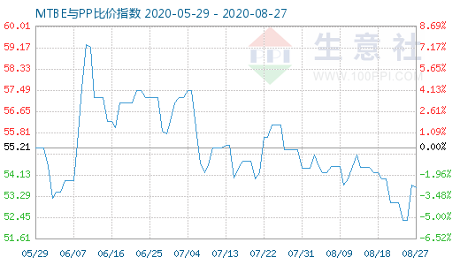 8月27日MTBE與PP比價(jià)指數(shù)圖