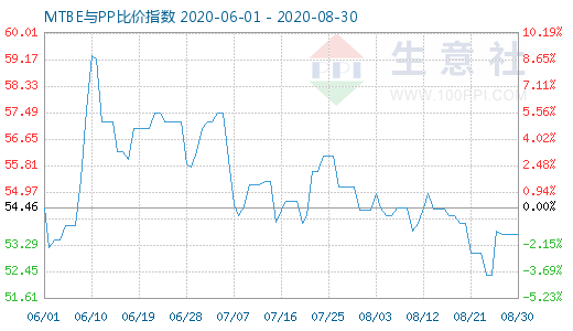 8月30日MTBE與PP比價指數(shù)圖