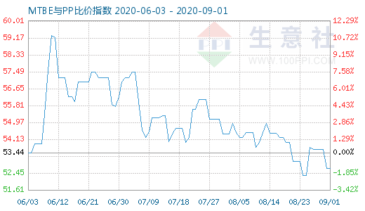 9月1日MTBE與PP比價指數(shù)圖