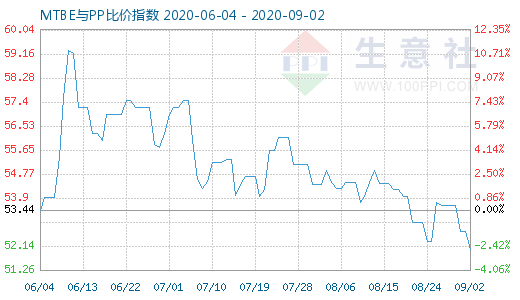 9月2日MTBE與PP比價指數圖