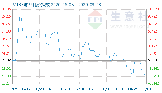 9月3日MTBE與PP比價指數(shù)圖