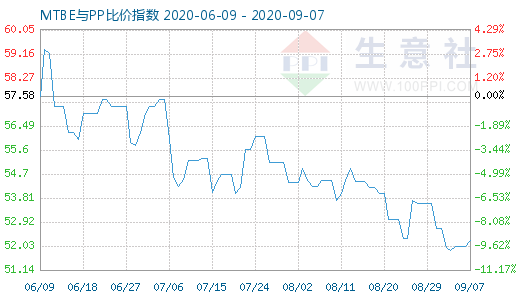 9月7日MTBE與PP比價指數(shù)圖