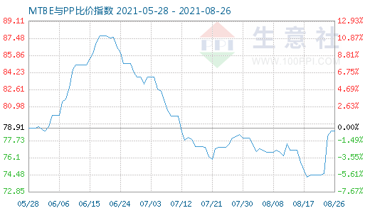 8月26日MTBE與PP比價指數(shù)圖