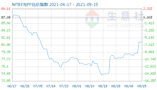 9月15日MTBE與PP比價指數(shù)圖