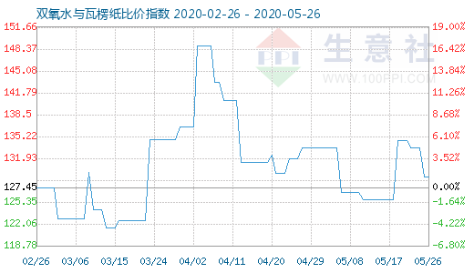 5月26日雙氧水與瓦楞紙比價指數(shù)圖