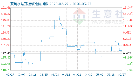 5月27日雙氧水與瓦楞紙比價(jià)指數(shù)圖