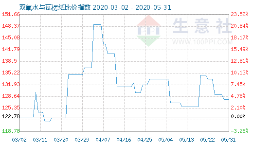 5月31日雙氧水與瓦楞紙比價(jià)指數(shù)圖