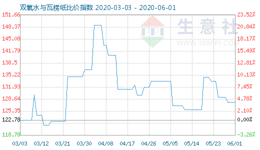 6月1日雙氧水與瓦楞紙比價(jià)指數(shù)圖