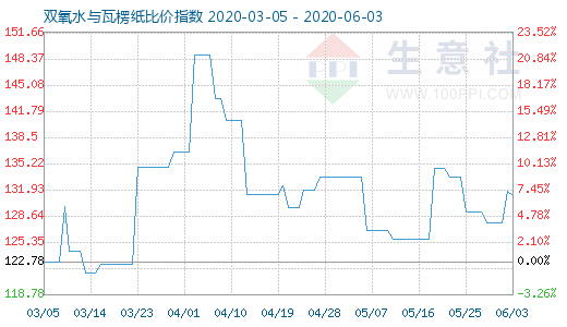 6月3日雙氧水與瓦楞紙比價指數(shù)圖