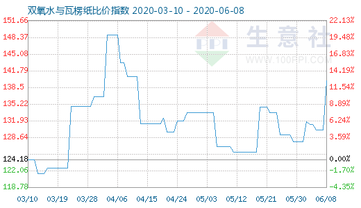 6月8日雙氧水與瓦楞紙比價指數(shù)圖