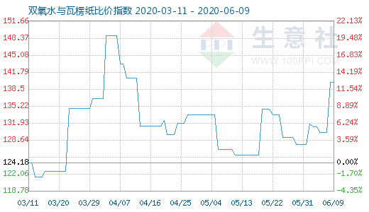 6月9日雙氧水與瓦楞紙比價(jià)指數(shù)圖