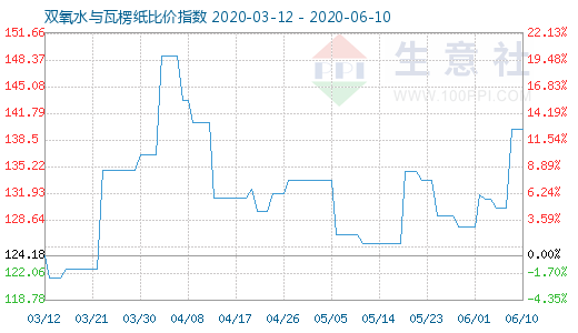 6月10日雙氧水與瓦楞紙比價指數(shù)圖