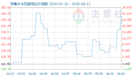 6月11日雙氧水與瓦楞紙比價(jià)指數(shù)圖