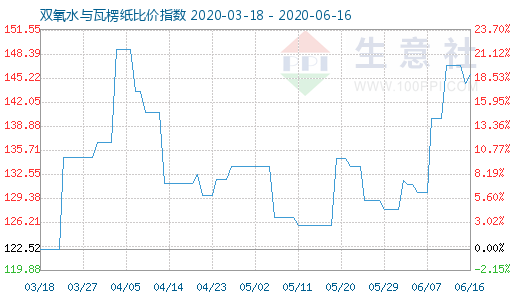 6月16日雙氧水與瓦楞紙比價指數(shù)圖