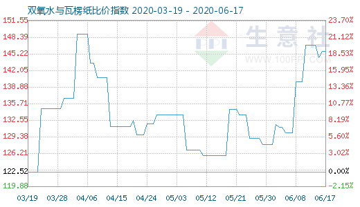 6月17日雙氧水與瓦楞紙比價(jià)指數(shù)圖