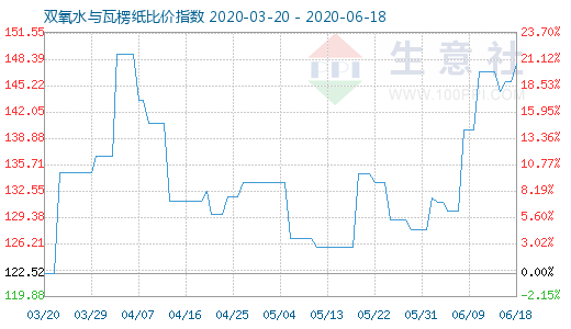 6月18日雙氧水與瓦楞紙比價(jià)指數(shù)圖