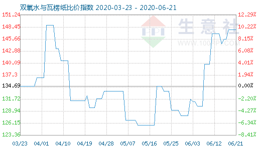 6月21日雙氧水與瓦楞紙比價(jià)指數(shù)圖