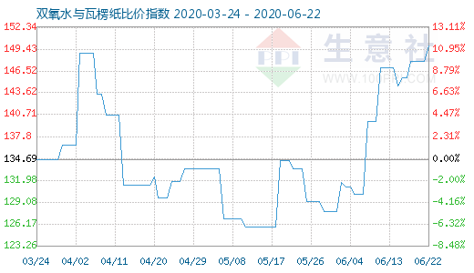 6月22日雙氧水與瓦楞紙比價指數(shù)圖