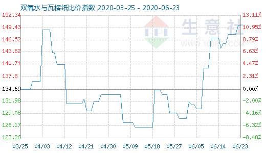 6月23日雙氧水與瓦楞紙比價(jià)指數(shù)圖