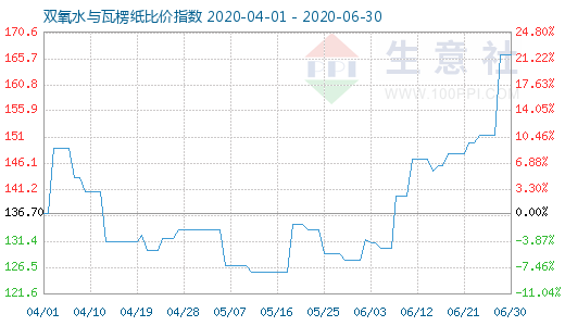 6月30日雙氧水與瓦楞紙比價(jià)指數(shù)圖