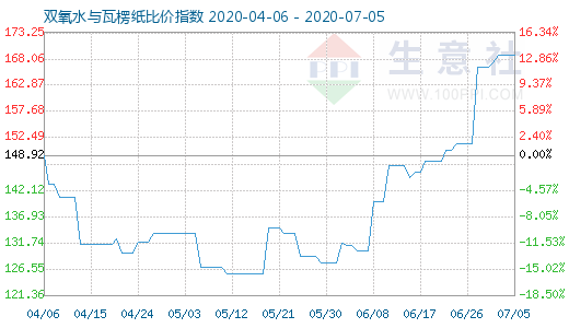 7月5日雙氧水與瓦楞紙比價指數(shù)圖