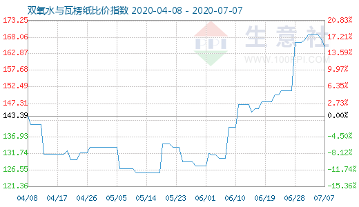 7月7日雙氧水與瓦楞紙比價(jià)指數(shù)圖