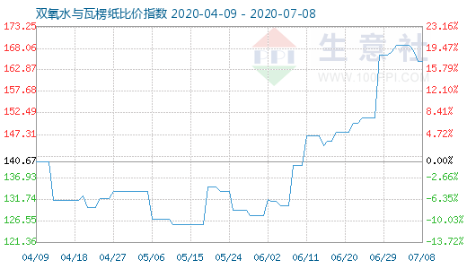 7月8日雙氧水與瓦楞紙比價(jià)指數(shù)圖