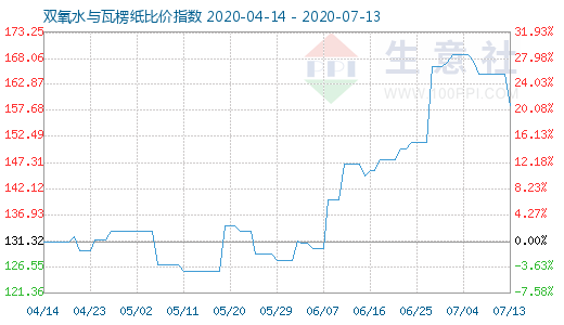 7月13日雙氧水與瓦楞紙比價(jià)指數(shù)圖