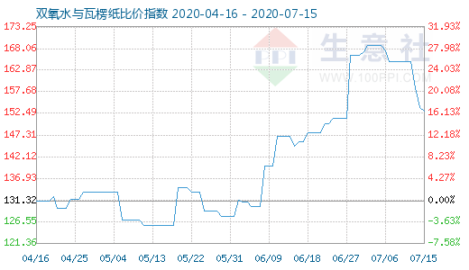 7月15日雙氧水與瓦楞紙比價(jià)指數(shù)圖