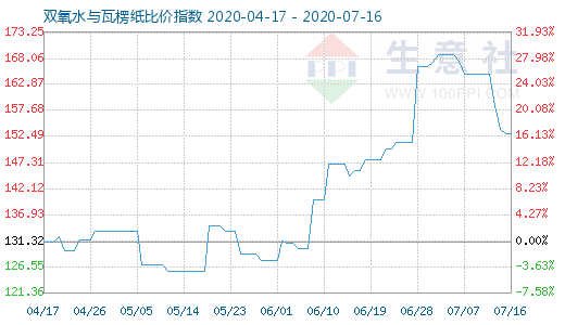 7月16日雙氧水與瓦楞紙比價(jià)指數(shù)圖