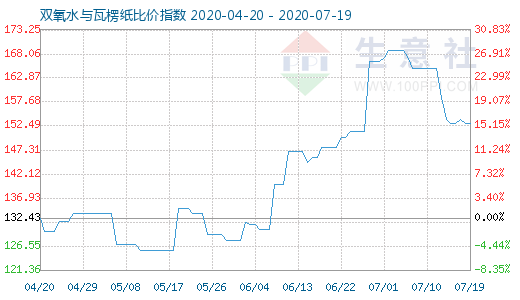 7月19日雙氧水與瓦楞紙比價(jià)指數(shù)圖