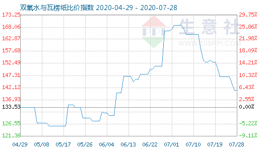 7月28日雙氧水與瓦楞紙比價(jià)指數(shù)圖