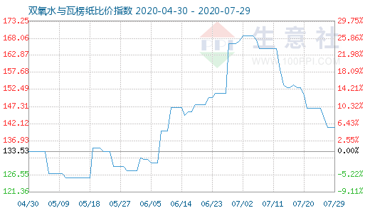 7月29日雙氧水與瓦楞紙比價(jià)指數(shù)圖