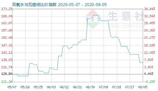 8月5日雙氧水與瓦楞紙比價指數(shù)圖