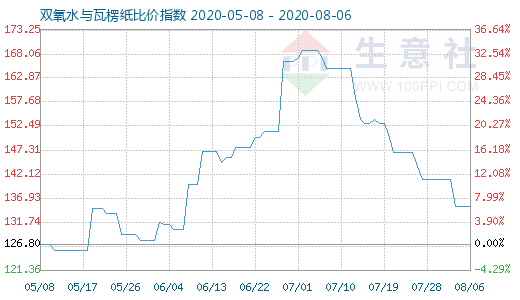 8月6日雙氧水與瓦楞紙比價(jià)指數(shù)圖