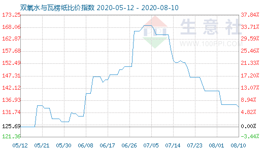 8月10日雙氧水與瓦楞紙比價(jià)指數(shù)圖