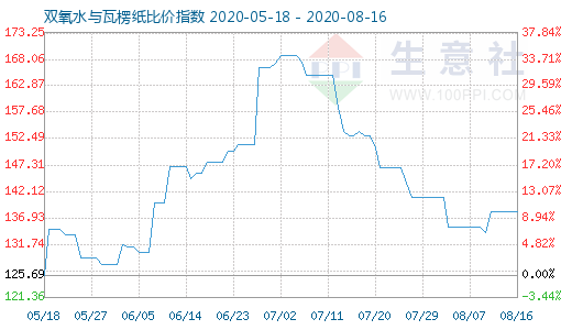 8月16日雙氧水與瓦楞紙比價(jià)指數(shù)圖