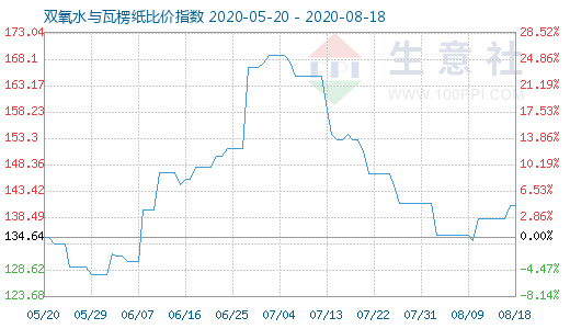 8月18日雙氧水與瓦楞紙比價(jià)指數(shù)圖