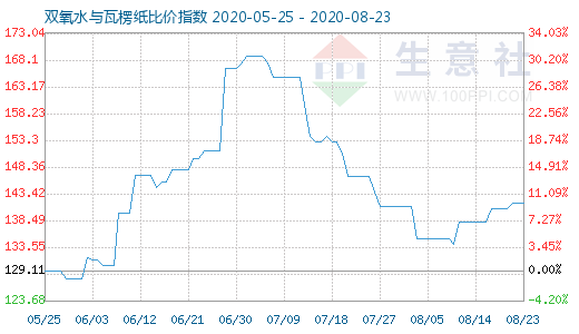 8月23日雙氧水與瓦楞紙比價指數(shù)圖