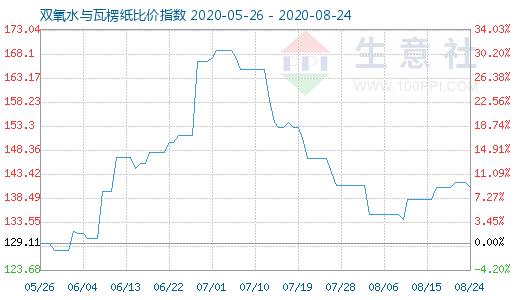 8月24日雙氧水與瓦楞紙比價指數(shù)圖