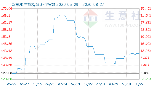 8月27日雙氧水與瓦楞紙比價(jià)指數(shù)圖