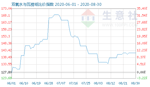 8月30日雙氧水與瓦楞紙比價(jià)指數(shù)圖