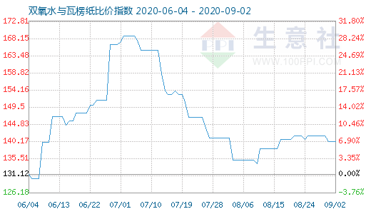 9月2日雙氧水與瓦楞紙比價(jià)指數(shù)圖