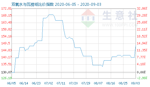 9月3日雙氧水與瓦楞紙比價(jià)指數(shù)圖