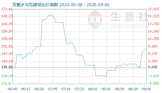 9月6日雙氧水與瓦楞紙比價(jià)指數(shù)圖