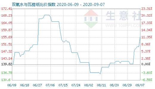 9月7日雙氧水與瓦楞紙比價(jià)指數(shù)圖