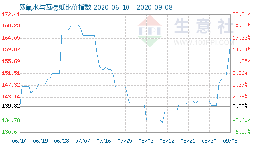 9月8日雙氧水與瓦楞紙比價(jià)指數(shù)圖