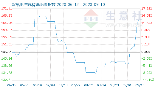 9月10日雙氧水與瓦楞紙比價(jià)指數(shù)圖