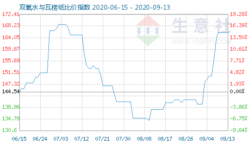 9月13日雙氧水與瓦楞紙比價(jià)指數(shù)圖