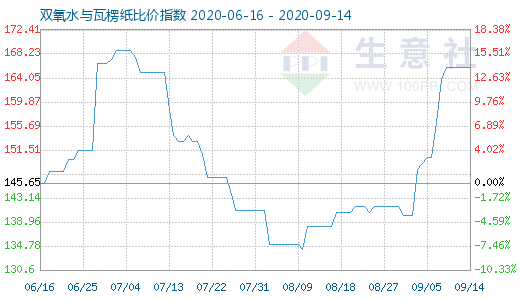 9月14日雙氧水與瓦楞紙比價指數(shù)圖